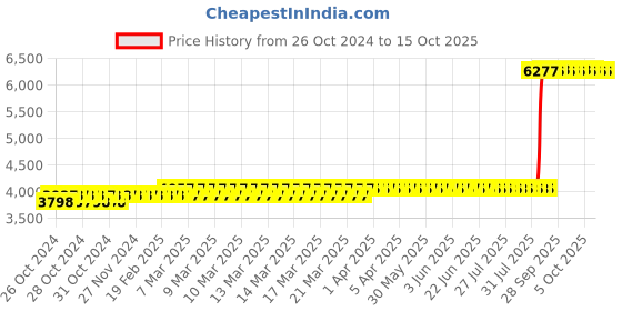 moglix.com Z Premium 5 Litre Turbine Oil (Pack of 2) z premium Price History Graph from 26 Oct 2024 to 15 Oct 2025