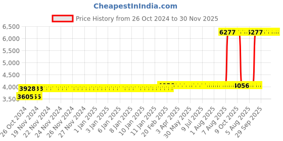 moglix.com Z Premium 5 Litre Turbo Engine Oil 30 (Pack of 2) z premium Price History Graph from 26 Oct 2024 to 30 Nov 2025