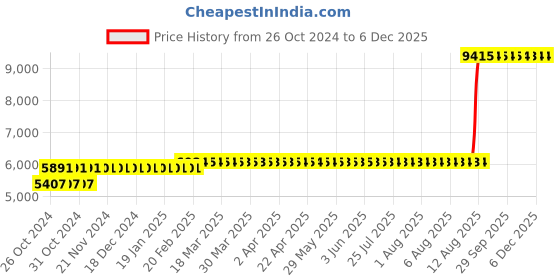 moglix.com Z Premium 5 Litre Turbo Engine Oil 30 (Pack of 3) z premium Price History Graph from 26 Oct 2024 to 5 Dec 2025