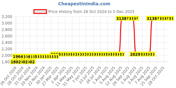 moglix.com Z Premium 5 Litre Turbo Engine Oil 40 z premium Price History Graph from 26 Oct 2024 to 4 Dec 2025