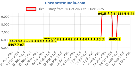 moglix.com Z Premium 5 Litre Turbo Engine Oil 40 (Pack of 3) z premium Price History Graph from 26 Oct 2024 to 30 Nov 2025