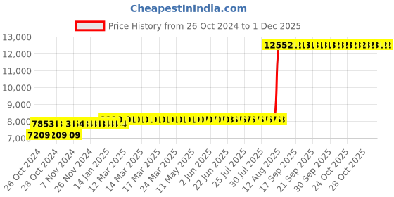 moglix.com Z Premium 5 Litre Turbo Engine Oil 40 (Pack of 4) z premium Price History Graph from 26 Oct 2024 to 30 Nov 2025