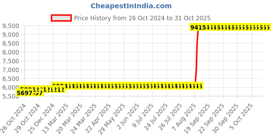 moglix.com Z Premium 5 Litre Turbo Oil (Pack of 3) z premium Price History Graph from 26 Oct 2024 to 31 Oct 2025