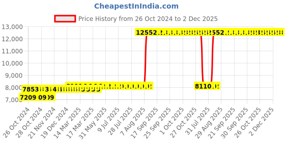 moglix.com Z Premium 5 Litre Turbo Plus Engine Oil (Pack of 4) z premium Price History Graph from 26 Oct 2024 to 2 Dec 2025
