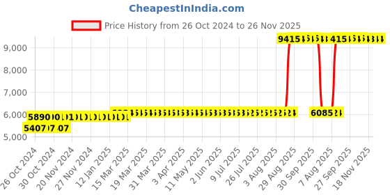 moglix.com Z Premium 5 Litre Two Stroke Engine Oil (Pack of 3) z premium Price History Graph from 26 Oct 2024 to 25 Nov 2025