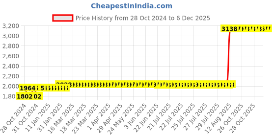 moglix.com Z Premium 5 Litre Two Wheeler Engine Oil z premium Price History Graph from 28 Oct 2024 to 5 Dec 2025