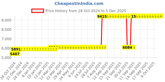 moglix.com Z Premium 5 Litre Two Wheeler Engine Oil (Pack of 3) z premium Price History Graph from 28 Oct 2024 to 5 Dec 2025