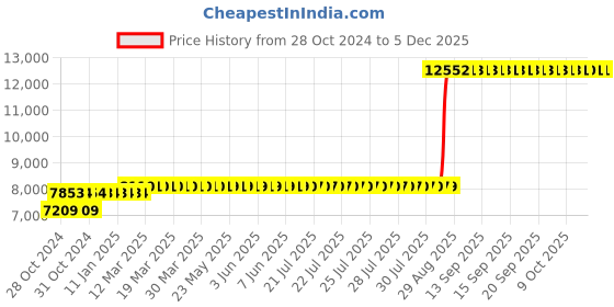moglix.com Z Premium 5 Litre Two Wheeler Engine Oil (Pack of 4) z premium Price History Graph from 28 Oct 2024 to 5 Dec 2025