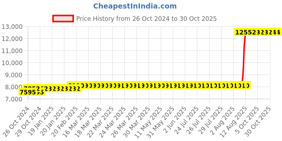 moglix.com Z Premium 5 Litre Utto Oil (Pack of 4) z premium Price History Graph from 26 Oct 2024 to 30 Oct 2025