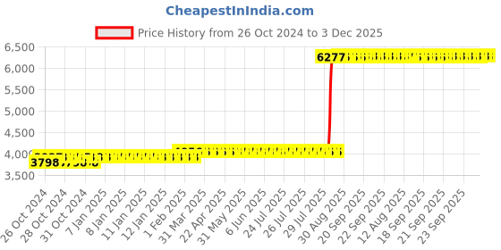 moglix.com Z Premium 5 Litre VG-10 Spindle Oil (Pack of 2) z premium Price History Graph from 26 Oct 2024 to 2 Dec 2025