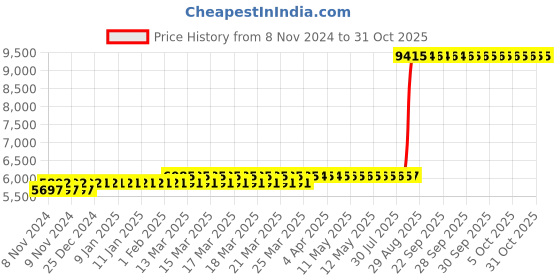 moglix.com Z Premium 5 Litre VG-10 Spindle Oil (Pack of 3) z premium Price History Graph from 8 Nov 2024 to 31 Oct 2025