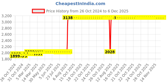 moglix.com Z Premium 5 Litre VG 46 Compressor Oil z premium Price History Graph from 26 Oct 2024 to 5 Dec 2025