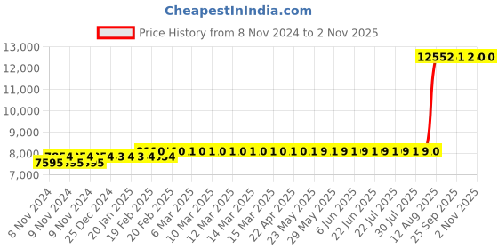 moglix.com Z Premium 5 Litre VG 46 Compressor Oil (Pack of 4) z premium Price History Graph from 8 Nov 2024 to 31 Oct 2025