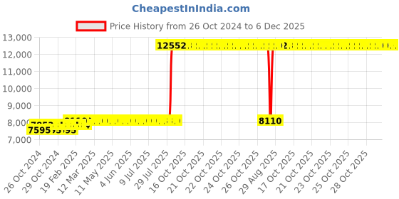 moglix.com Z Premium 5 Litre VG 48 Compressor Oil (Pack of 4) z premium Price History Graph from 26 Oct 2024 to 6 Dec 2025