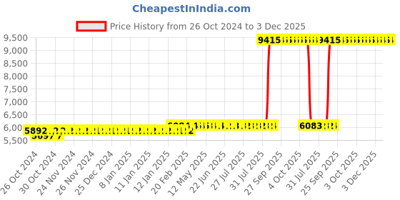 moglix.com Z Premium 5 Litre White Mineral Oil (Pack of 3) z premium Price History Graph from 26 Oct 2024 to 3 Dec 2025
