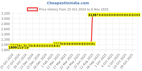 moglix.com Z Premium 5 Litre White Oil z premium Price History Graph from 25 Oct 2024 to 6 Nov 2025
