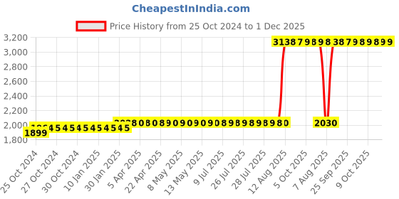 moglix.com Z Premium 5 Litre Wire Drawing Oil z premium Price History Graph from 25 Oct 2024 to 1 Dec 2025