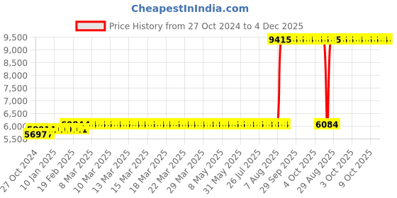 moglix.com Z Premium 5 Litre Wire Drawing Oil (Pack of 3) z premium Price History Graph from 27 Oct 2024 to 4 Dec 2025