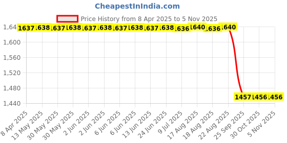 moglix.com Z Premium E Rickshaw Gear Oil 10 Ltr Ergoc1 (Pack of 2) z premium Price History Graph from 8 Apr 2025 to 3 Nov 2025