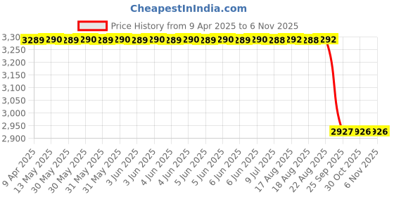 moglix.com Z Premium E Rickshaw Gear Oil 10 Ltr Ergoc3 (Pack of 4) z premium Price History Graph from 9 Apr 2025 to 5 Nov 2025