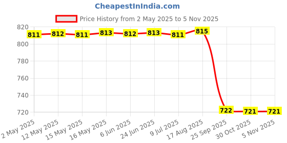 moglix.com Z Premium Fego Four Wheeler Gear Oil 1 Ltr z premium Price History Graph from 2 May 2025 to 3 Nov 2025