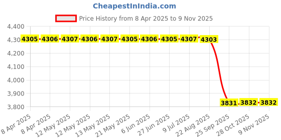 moglix.com Z Premium Fully Synthetic Gear Oil 10 Ltr Fseoc2 (Pack of 3) z premium Price History Graph from 8 Apr 2025 to 8 Nov 2025