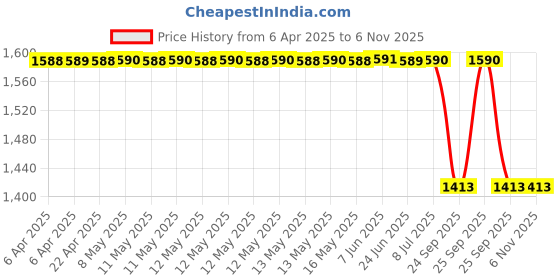moglix.com Z Premium Gear Oil 75W140 10 Litre Go75W140C3 Pack Of 3, Z P-UO8892 z premium Price History Graph from 6 Apr 2025 to 4 Nov 2025