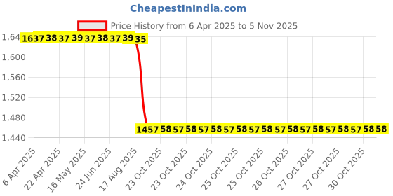 moglix.com Z Premium Gear Oil 75W140 10 Ltr Go75W140C1 (Pack of 2) z premium Price History Graph from 6 Apr 2025 to 4 Nov 2025
