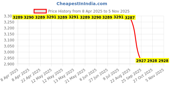 moglix.com Z Premium Gear Oil 75W90 10 Ltr Go75W90C3 (Pack of 4) z premium Price History Graph from 8 Apr 2025 to 4 Nov 2025