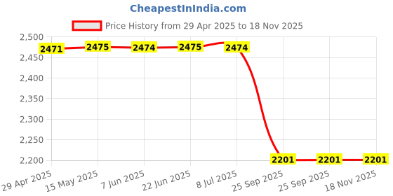 moglix.com Z Premium Grade R 600A Refrigeration Compressor Oil-1 Litre Pack Of 3, Z P-YXSZJM z premium Price History Graph from 29 Apr 2025 to 18 Nov 2025
