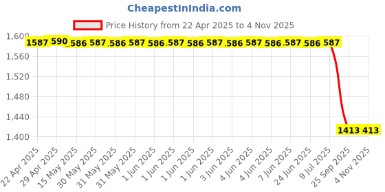 moglix.com Z Premium Iso Vg 1000 Oil 1 Litre Isovg1000C2 Pack Of 3, Z P-P19GV0 z premium Price History Graph from 22 Apr 2025 to 3 Nov 2025