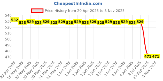 moglix.com Z Premium Iso Vg 1500 Oil 1 Litre Isovg1500C1 Pack Of 2, Z P-TUAKZ0 z premium Price History Graph from 29 Apr 2025 to 3 Nov 2025