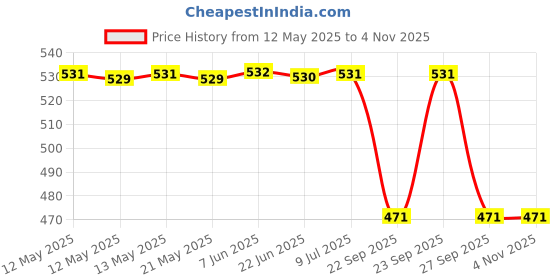 moglix.com Z Premium Isovg99 1 Litre Iso Vg 100 Oil, Z P-Q6ONKF z premium Price History Graph from 12 May 2025 to 3 Nov 2025