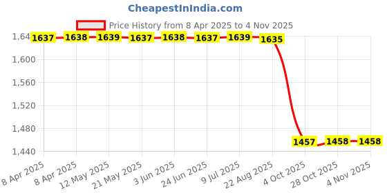 moglix.com Z Premium Truck Gear Oil 10 Ltr Tgo07C1 (Pack of 2) z premium Price History Graph from 8 Apr 2025 to 3 Nov 2025