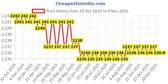 moglix.com Zadap ZP-11 710 W Electric Pistol Grip Drill Machine zadap Price History Graph from 30 Oct 2024 to 4 Nov 2025