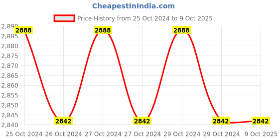 moglix.com Zaha 3.6m Single Track with Side Light Fixing for ZHGS-015A/B, 016, ZHGST-003 zaha Price History Graph from 25 Oct 2024 to 9 Oct 2025