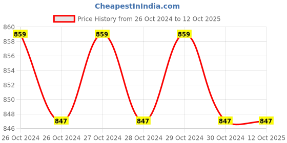 moglix.com Zaha 60mm Glass Sliding Door Handle, ZHSDH-002 zaha Price History Graph from 26 Oct 2024 to 12 Oct 2025