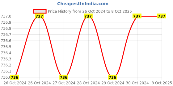 moglix.com Zaha Bottom Patch Fitting, ZHPF-001-D zaha Price History Graph from 26 Oct 2024 to 7 Oct 2025