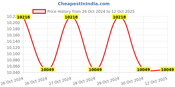 moglix.com Zaha Glass Door Handle with Lock, ZHGL-001 zaha Price History Graph from 26 Oct 2024 to 12 Oct 2025