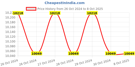 moglix.com Zaha Glass Door Handle with Lock, ZHGL-003 zaha Price History Graph from 26 Oct 2024 to 7 Oct 2025