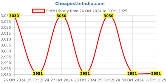 moglix.com Zaha One Way Spider Fitting with Fin and Routels, ZHSPF-004 zaha Price History Graph from 26 Oct 2024 to 8 Oct 2025