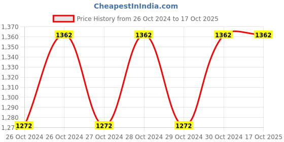 moglix.com Zaha Premium Wall to Glass Hinge, ZHSF-201 zaha Price History Graph from 26 Oct 2024 to 16 Oct 2025