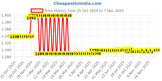 moglix.com ZAP 12 inch Stainless Steel 304 Curve Overhead Shower with 15 inch Arm zap Price History Graph from 25 Oct 2024 to 6 Dec 2025