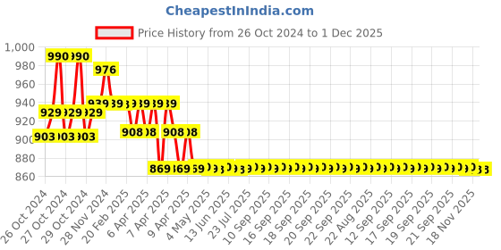 moglix.com ZAP 12 inch Stainless Steel 304 Ultra Slim Square Overhead Shower zap Price History Graph from 26 Oct 2024 to 30 Nov 2025