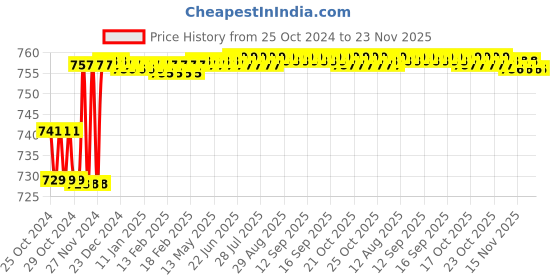 moglix.com ZAP 3 inch Brass Gold Pop Up Waste Coupling with Full Thread Drain Stopper zap Price History Graph from 25 Oct 2024 to 23 Nov 2025
