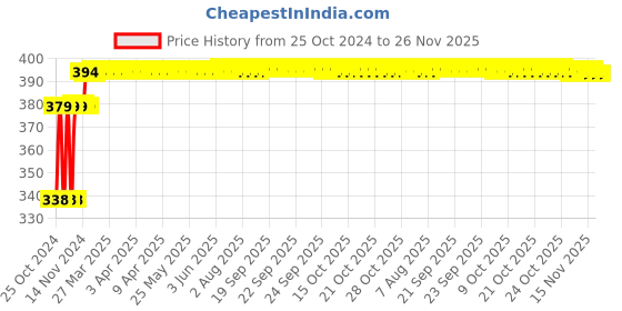 moglix.com ZAP 380ml ABS Wall Mounted Manual Liquid Soap Dispenser zap Price History Graph from 25 Oct 2024 to 26 Nov 2025