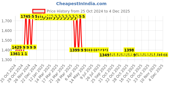 moglix.com ZAP 40cm Black Stainless Steel Towel Rack Holder with Hooks zap Price History Graph from 25 Oct 2024 to 3 Dec 2025