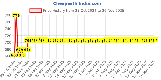 moglix.com ZAP 500ml ABS Royal White Wall Mounted Soap Dispenser (Pack of 2) zap Price History Graph from 25 Oct 2024 to 25 Nov 2025