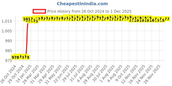 moglix.com ZAP 500ml Transparent Plastic Wall Mount Liquid Soap Dispenser (Pack of 3) zap Price History Graph from 26 Oct 2024 to 30 Nov 2025