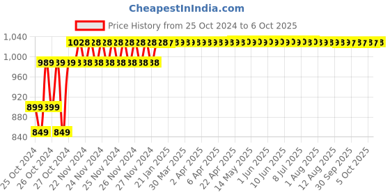 moglix.com ZAP 6 Flow ABS Chrome Finish Hand Shower zap Price History Graph from 25 Oct 2024 to 6 Oct 2025